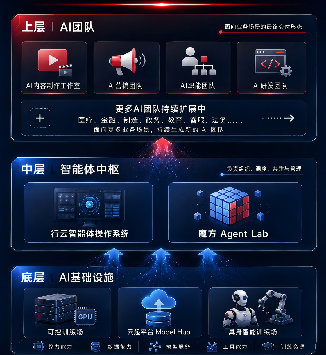 云從 AI 團隊、智能體中樞與 AI 基礎設施三層框架